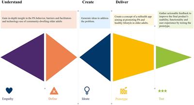 Promoting physical activity and a healthy active lifestyle in community-dwelling older adults: a design thinking approach for the development of a mobile health application